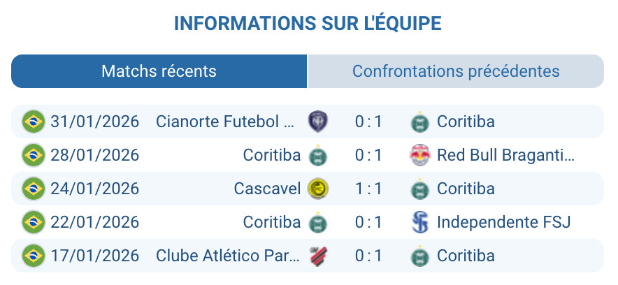 Analyse Coritiba FC Serie A 16e place Fernando Seabra Josué suspendu Pedro Luccas gardien