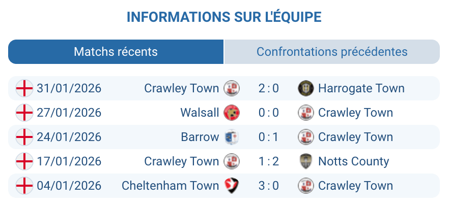 Crawley Town effectif composition forme actuelle League Two saison 2025-2026