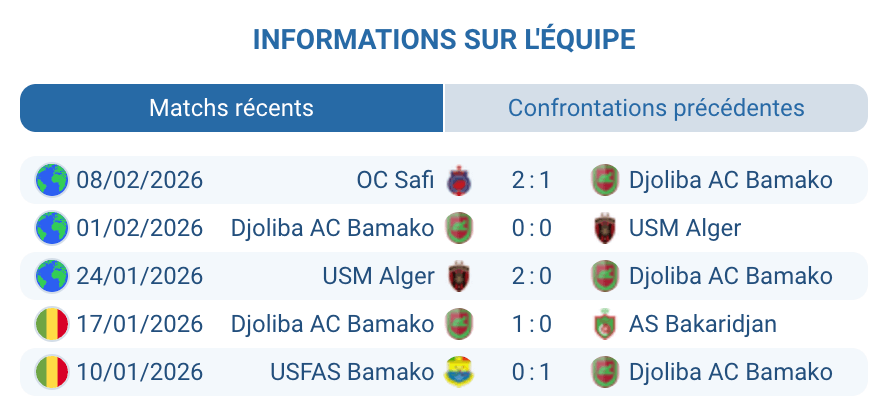 Djoliba AC Bamako statistiques forme championnat malien phase groupes CAF 2025-2026