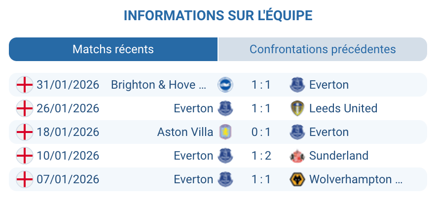 Everton Toffees David Moyes série nuls Pickford Barry déplacement difficile