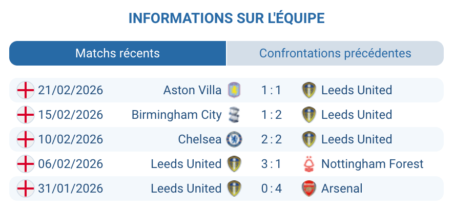 Analyse forme Leeds United Premier League 2025-2026 statistiques domicile Elland Road