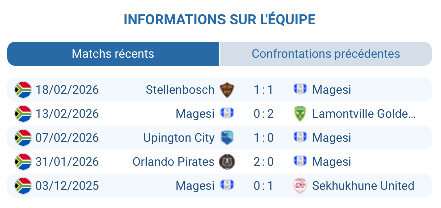 Analyse statistiques et forme Magesi FC – dernière place Premier Soccer League 2025-2026 zone relégation