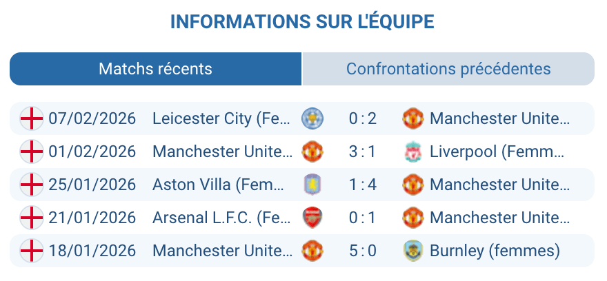Fridolina Rolfö Elisabeth Terland Manchester United femmes effectif Champions League 2026