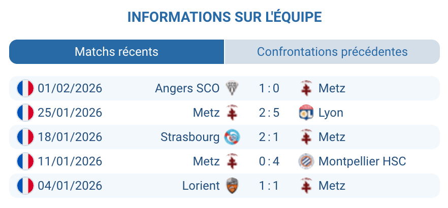 Analyse Metz FC Ligue 1 18e place 12 points pire attaque 13 buts saison difficile