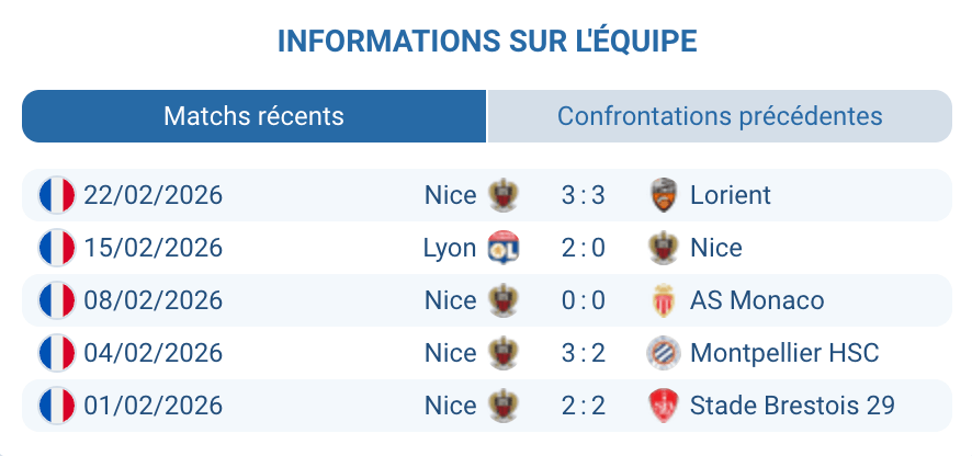 OGC Nice analyse forme Ligue 1 2025-2026 - statistiques déplacements buts encaissés pronostic maintien
