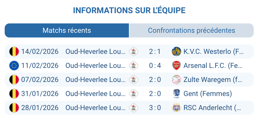 Analyse Oud-Heverlee Louvain Women effectif tactique Ligue Champions Femmes Superleague Belgique