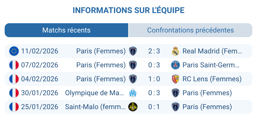 Analyse Paris FC Féminines Clara Matéo Lorena Azzaro attaque Ligue Champions Femmes