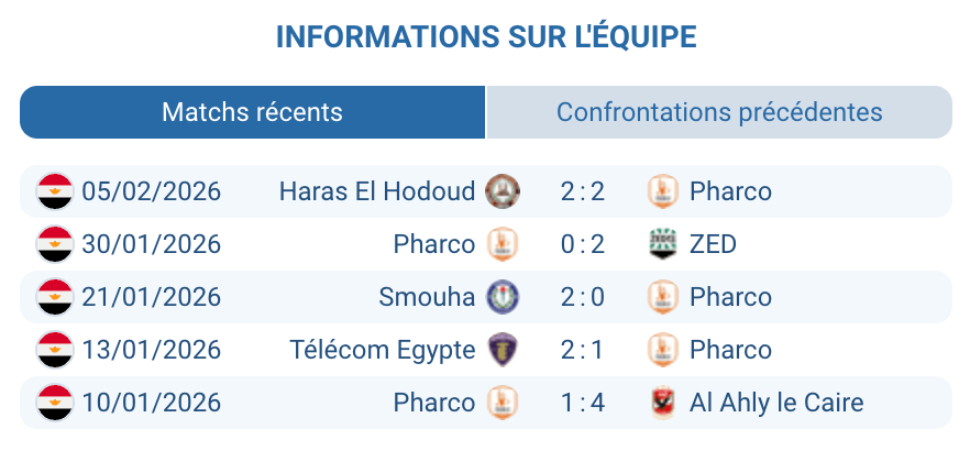 Pharco FC 17eme zone relegation Premier League Egypte 10 matchs sans victoire 2025-2026