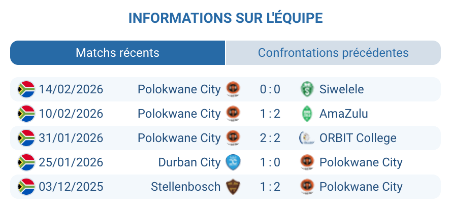 Analyse xG et forme Polokwane City FC – 8e place Premier Soccer League 2025-2026 défense solide