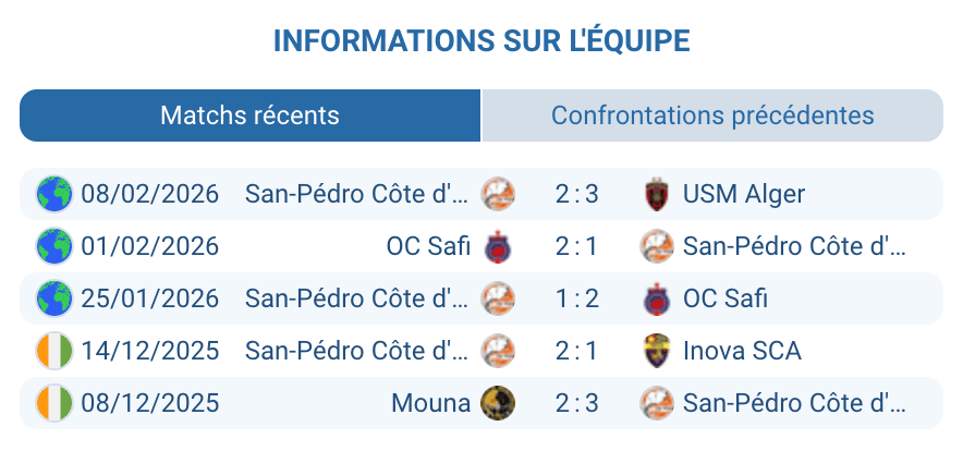 FC San-Pédro Côte Ivoire statistiques défaite difficultés déplacement Groupe A CAF