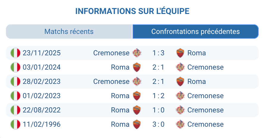 Historique Roma Cremonese avant le match de Serie A 2026