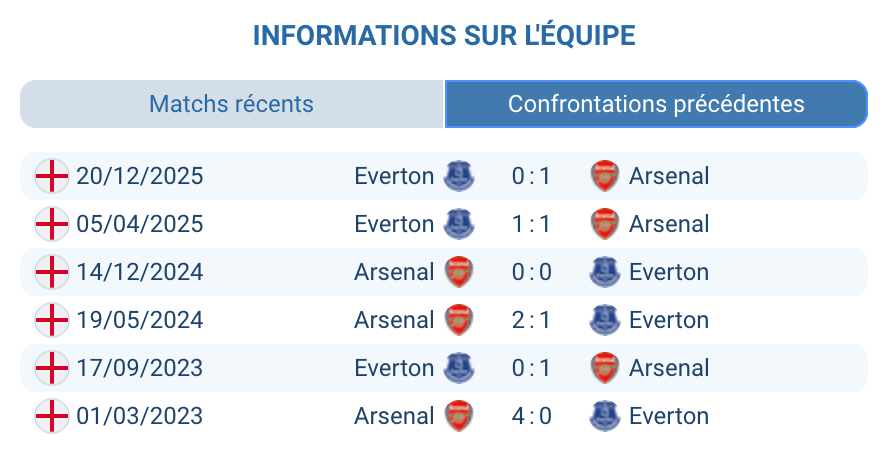 Historique Arsenal Everton H2H Premier League résultats statistiques xG 39 matchs