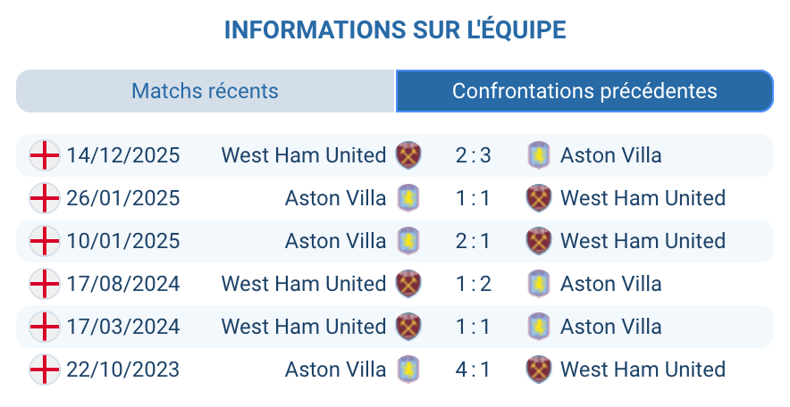 Historique confrontations Aston Villa West Ham United Premier League FA Cup 2024 2025 2026