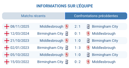 Pronostic Birmingham City – Middlesbrough