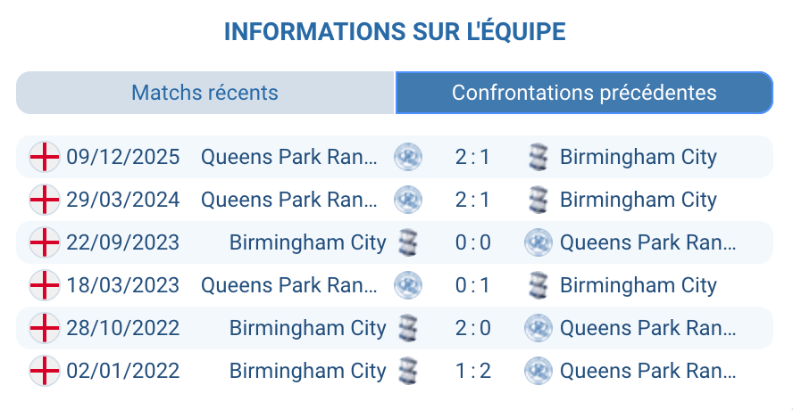 Birmingham City QPR historique confrontations Championship 2023 2024 2025 bilan H2H