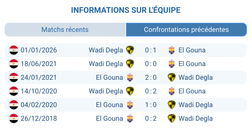H2H El Gouna Wadi Degla bilan historique Egyptian Premier League invaincu 5 matchs