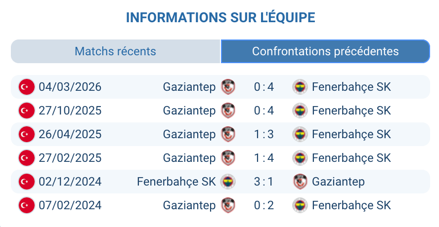Historique Fenerbahçe Gaziantep FK 10 victoires consécutives Süper Lig statistiques H2H
