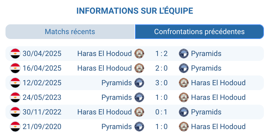 Historique confrontations Haras El Hodoud Pyramids FC Egyptian Premier League H2H 2025-2026