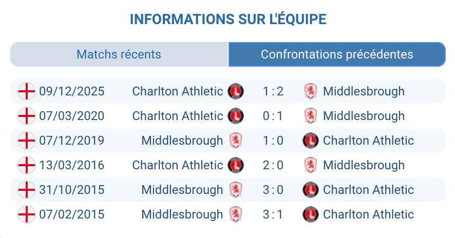 Middlesbrough Charlton Athletic historique H2H Championship 5 victoires Boro bilan confrontations
