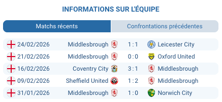 Pronostic Birmingham City – Middlesbrough