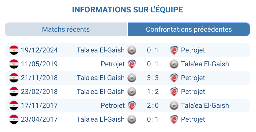 Historique Petrojet Tala'ea El-Gaish confrontations Egyptian Premier League 2025-2026