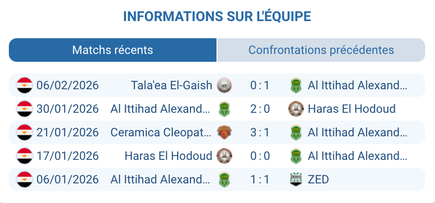 Al Ittihad Alexandria analyse statistiques saison 2025-2026 Egyptian Premier League 14e place