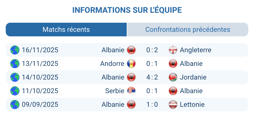 Albanie Rey Manaj Asllani défense 0,67 but concédé qualification Mondial 2026 barrage