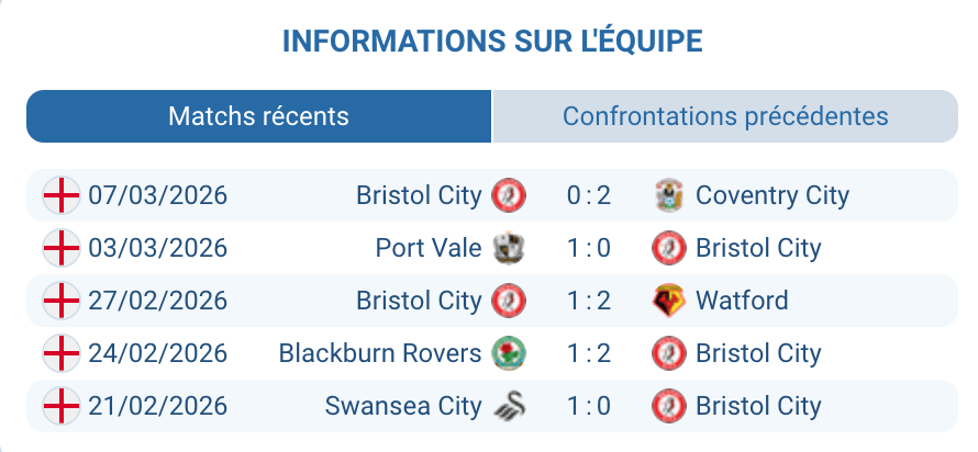 Bristol City analyse forme Championship 2025-2026 Scott Twine Emil Riis attaque Robins déplacement