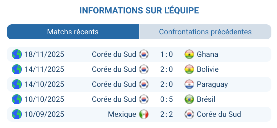 Analyse Corée du Sud forme Hong Myung-bo sans Hwang In-beom amical 2026