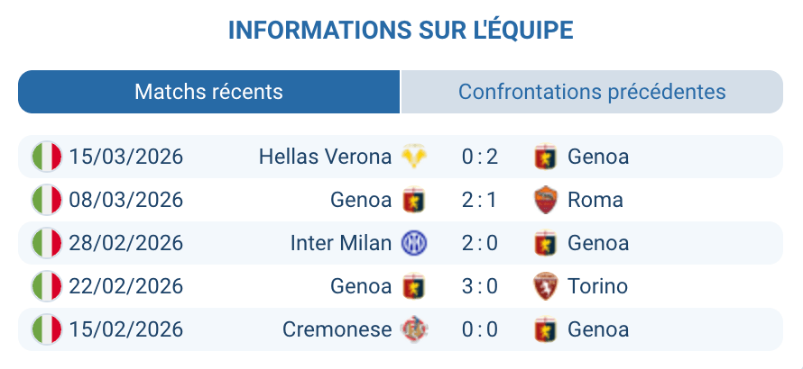 Genoa CFC 13e Serie A 2026 forme deux victoires Ekuban Malinovskyi De Rossi tactique Ferraris
