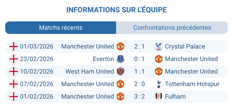 Manchester United Michael Carrick série inarrêtable Premier League 2026 Mbeumo Fernandes Sesko top 4