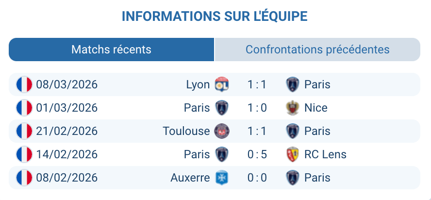 Paris FC bilan extérieur Ligue 1 2026 Kombouaré Munetsi Krasso absences analyse