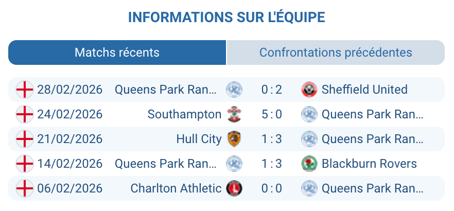 Queens Park Rangers QPR Championship 2026 Chair Burrell blessures absents Stephan analyse