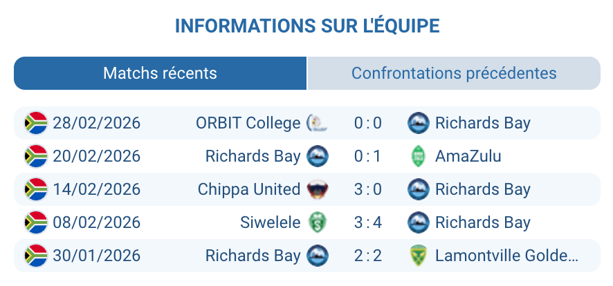 Analyse forme Richards Bay FC Betway Premiership 2025-2026 Papi Zothwane