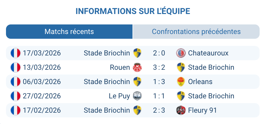 Stade Briochin zone relégation National 17% win domicile analyse statistique mars 2026