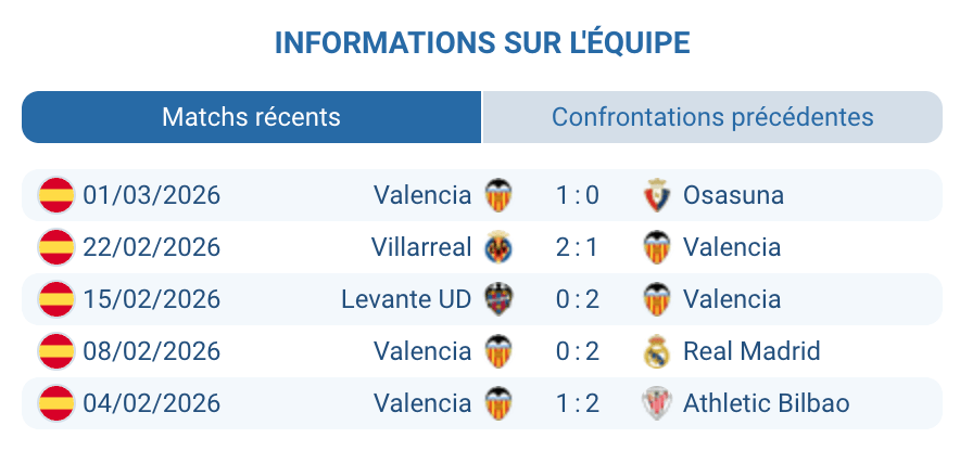 Valencia CF 7 absents blessés La Liga mars 2026 défense fragilisée Mestalla