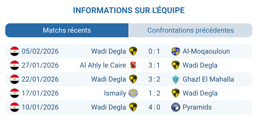 Wadi Degla FC analyse statistiques saison 2025-2026 Egyptian Premier League 7e place