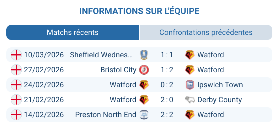 Watford FC forme Championship 2026 sept absents Kyprianou Maamma Kjerrumgaard analyse
