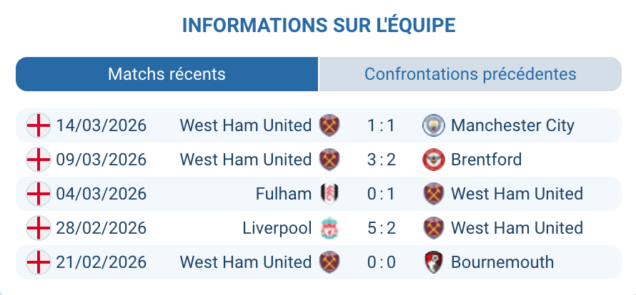 West Ham United Nuno Espirito Santo zone relégation Premier League 2026 Summerville blessé 3-4-2-1