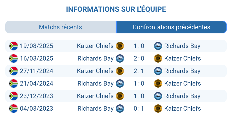 Historique H2H Richards Bay Kaizer Chiefs PSL Afrique du Sud statistiques