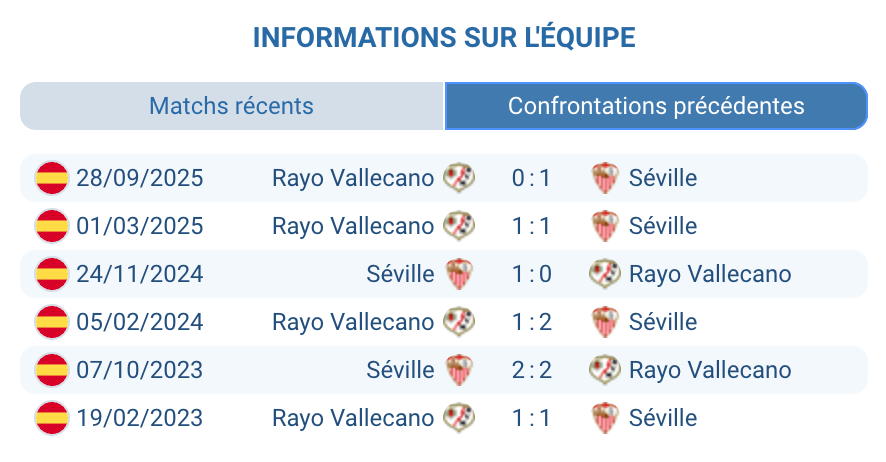 Face à face Séville Rayo Vallecano H2H 21 confrontations La Liga 2025-2026
