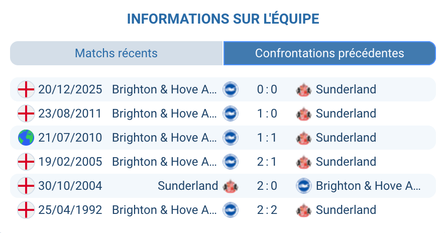 Historique Sunderland Brighton H2H Premier League résultats statistiques xG