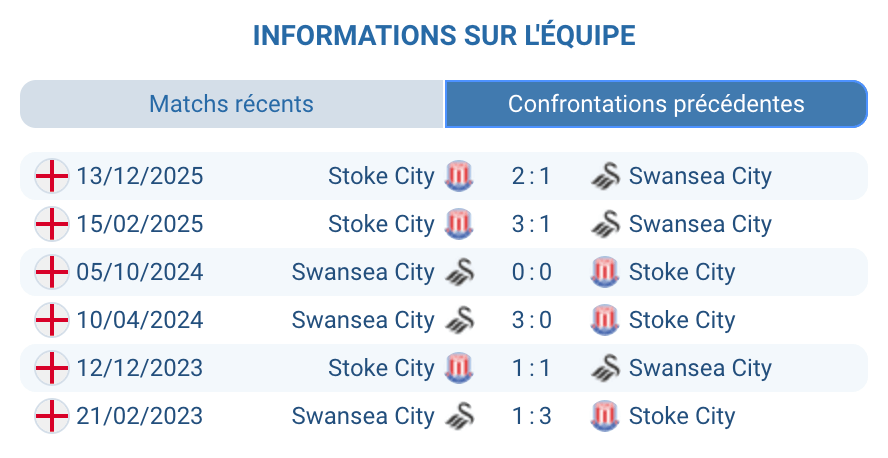 H2H Swansea City Stoke City résultats historique Championship 2024-2026