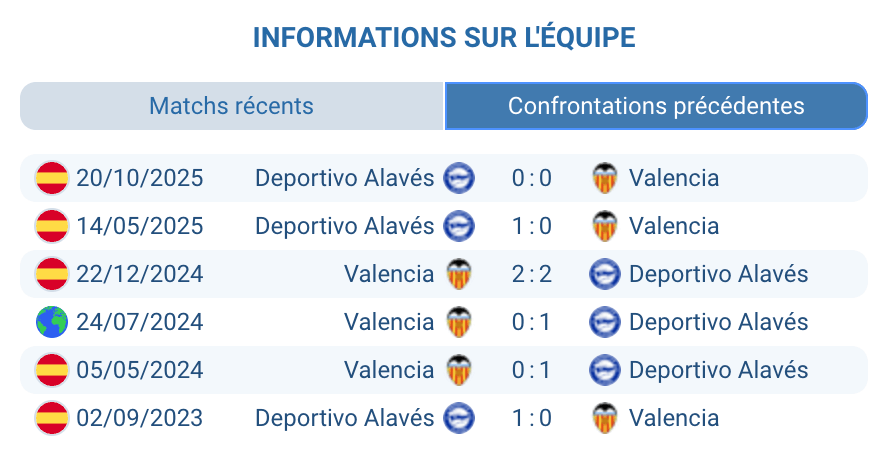 Face à face Valencia Alavés H2H 4V Alavés 2N 6 dernières rencontres La Liga