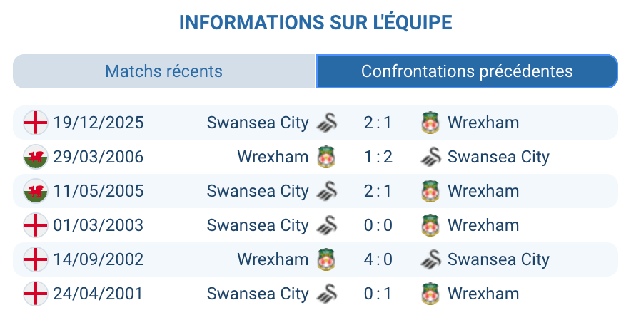 H2H Wrexham Swansea City Championship 2025-2026 résultats historique derby gallois