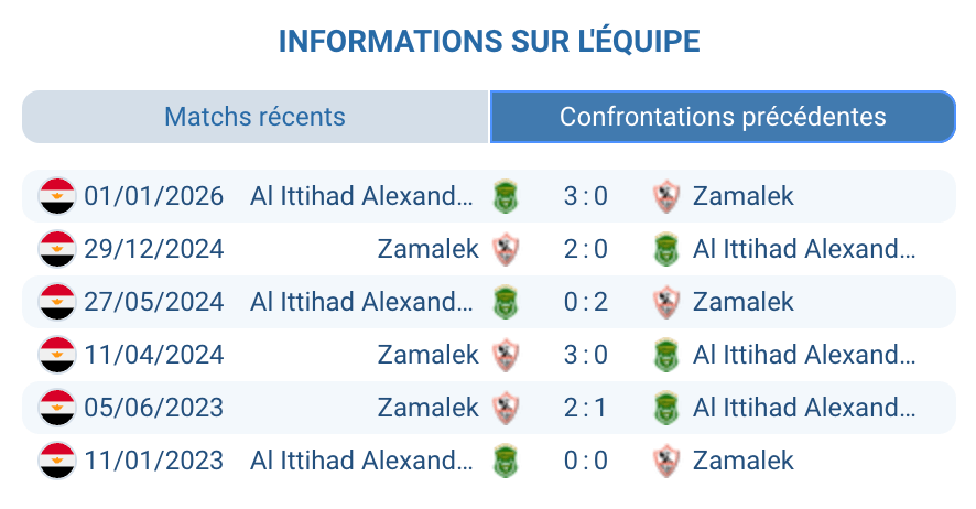 H2H Zamalek Al Ittihad Alexandria bilan historique 21 victoires Egyptian Premier League