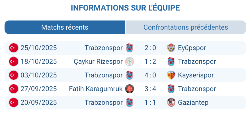 Analyse des statistiques de Galatasaray et Trabzonspor avant leur rencontre en Super Lig, montrant les forces de chaque équipe