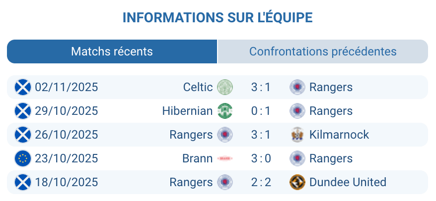 Analyse de la performance des Rangers en Ligue Europa