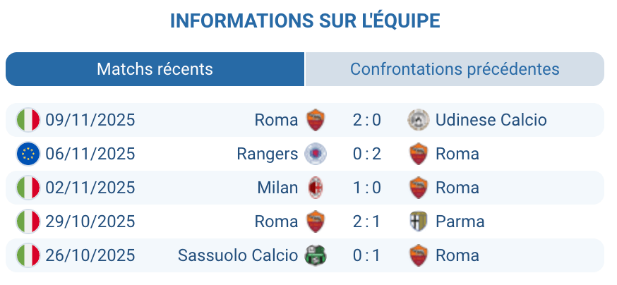 Performance et forme de la Roma avec Gasperini.
