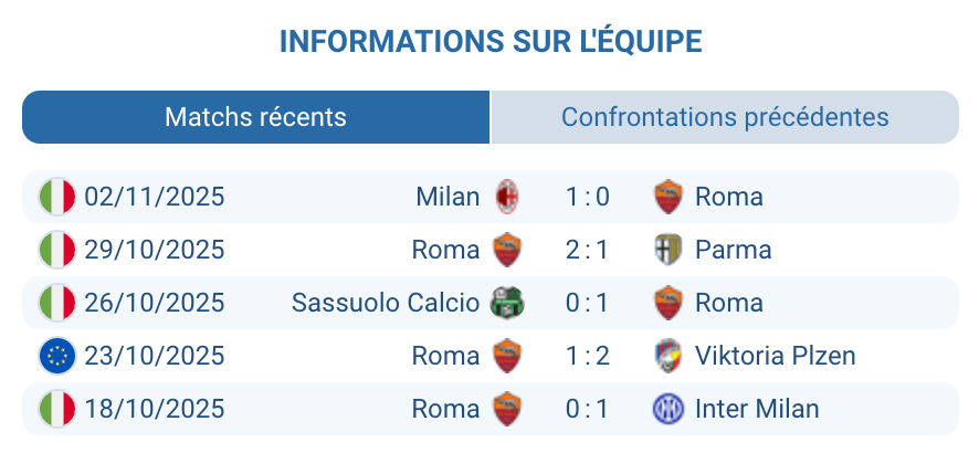 Évaluation de la Roma : forces et faiblesses actuelles